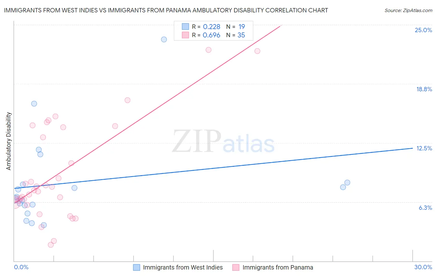 Immigrants from West Indies vs Immigrants from Panama Ambulatory Disability