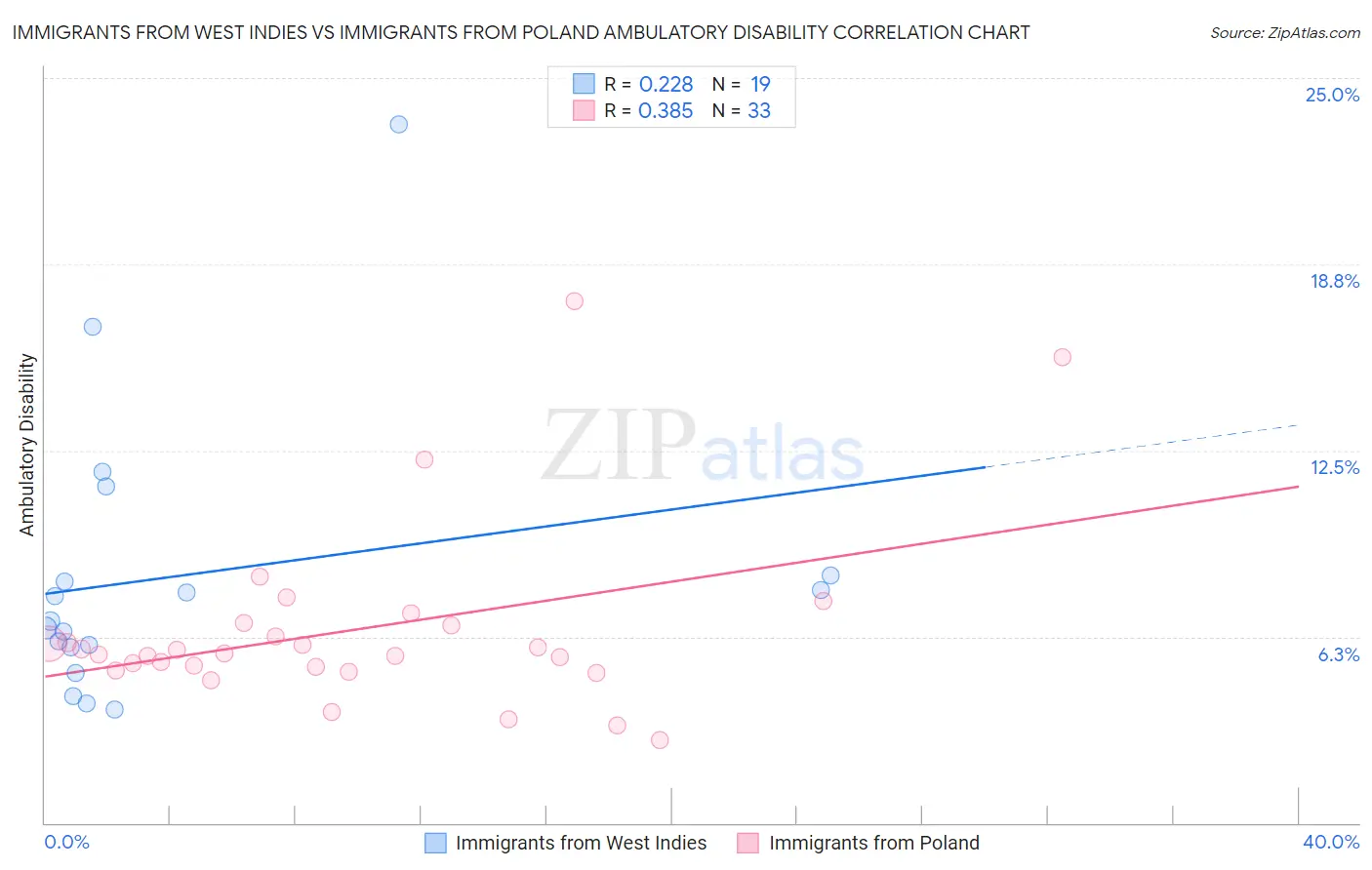 Immigrants from West Indies vs Immigrants from Poland Ambulatory Disability