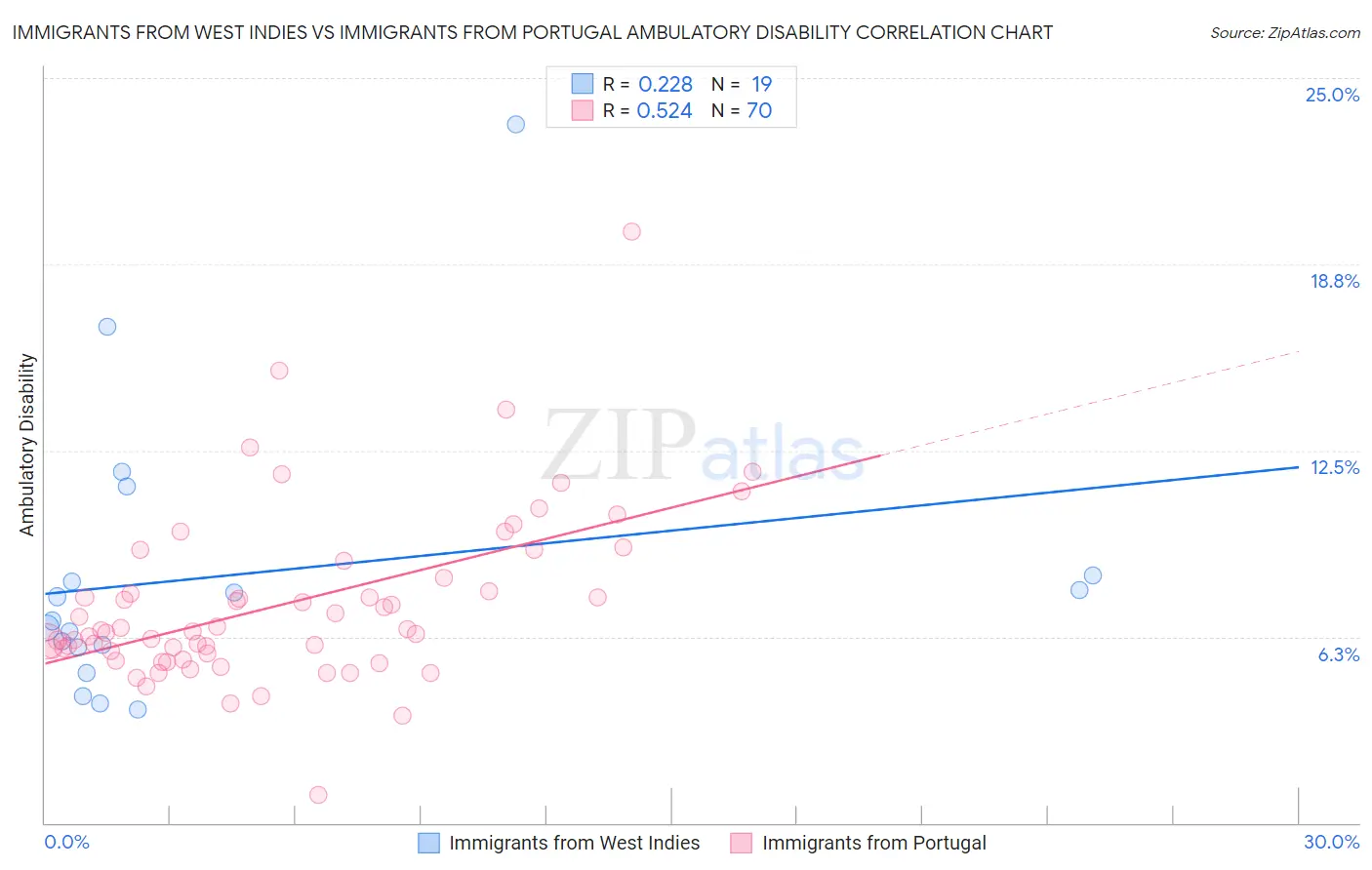 Immigrants from West Indies vs Immigrants from Portugal Ambulatory Disability