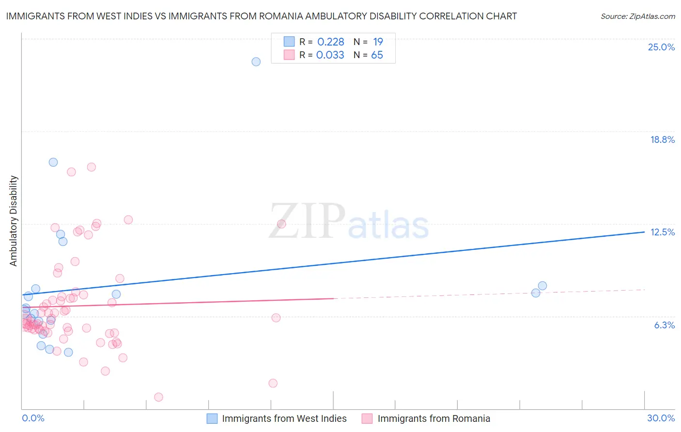 Immigrants from West Indies vs Immigrants from Romania Ambulatory Disability