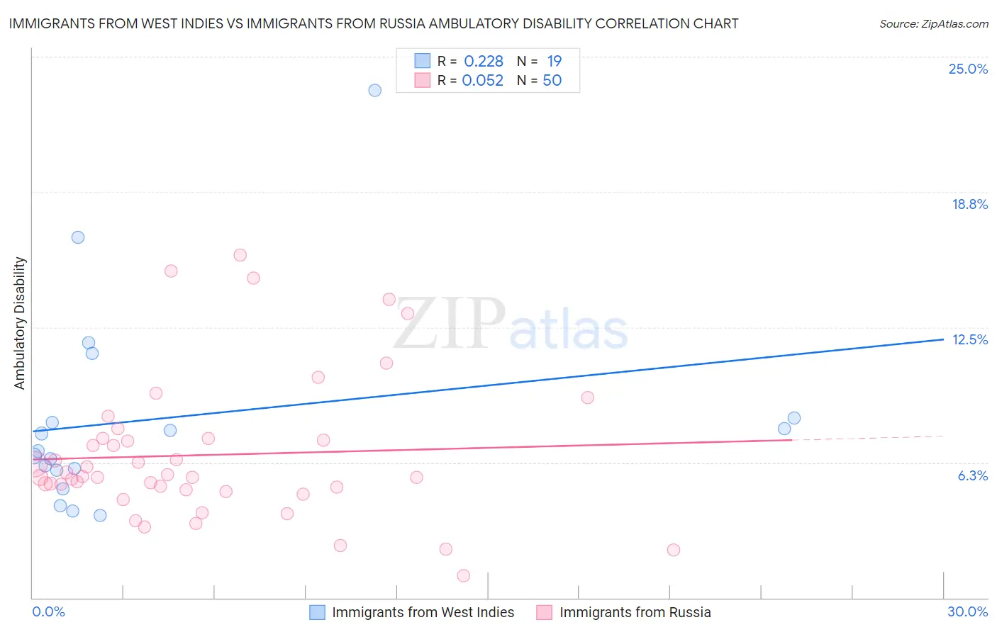 Immigrants from West Indies vs Immigrants from Russia Ambulatory Disability