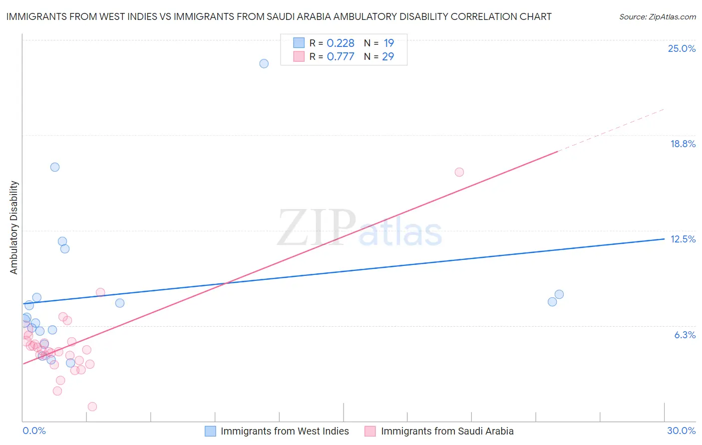 Immigrants from West Indies vs Immigrants from Saudi Arabia Ambulatory Disability