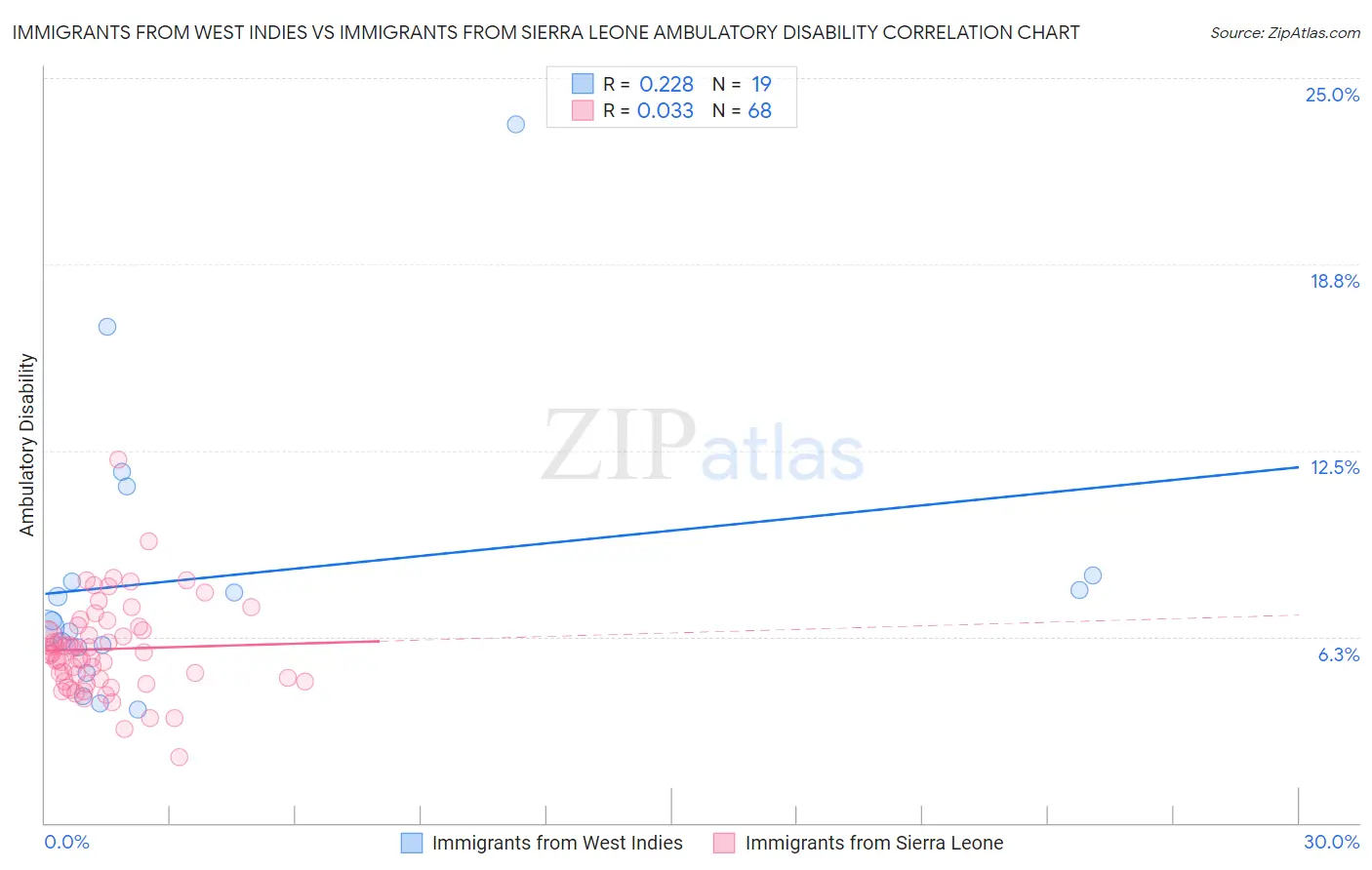 Immigrants from West Indies vs Immigrants from Sierra Leone Ambulatory Disability