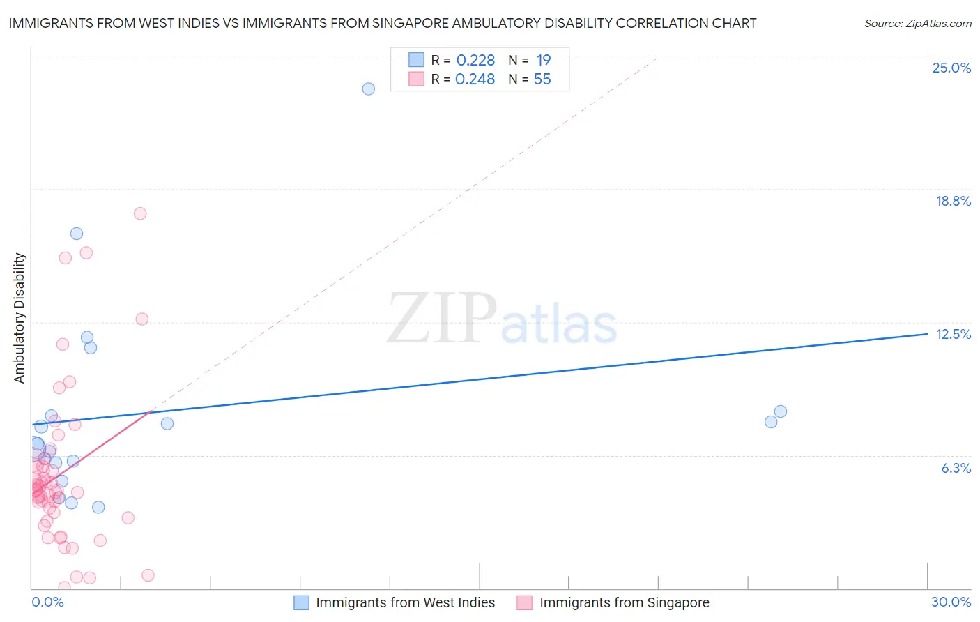 Immigrants from West Indies vs Immigrants from Singapore Ambulatory Disability
