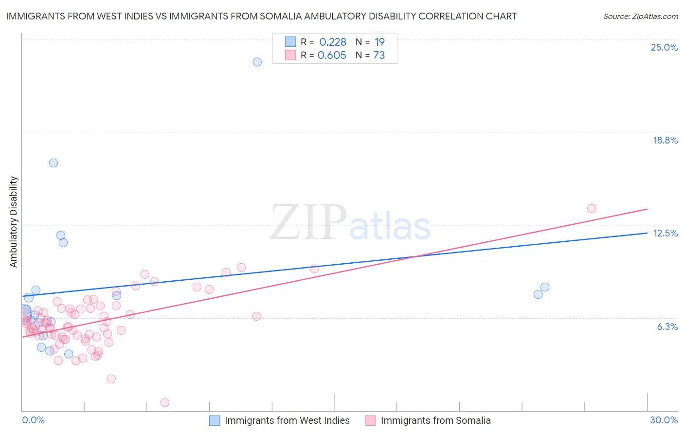 Immigrants from West Indies vs Immigrants from Somalia Ambulatory Disability