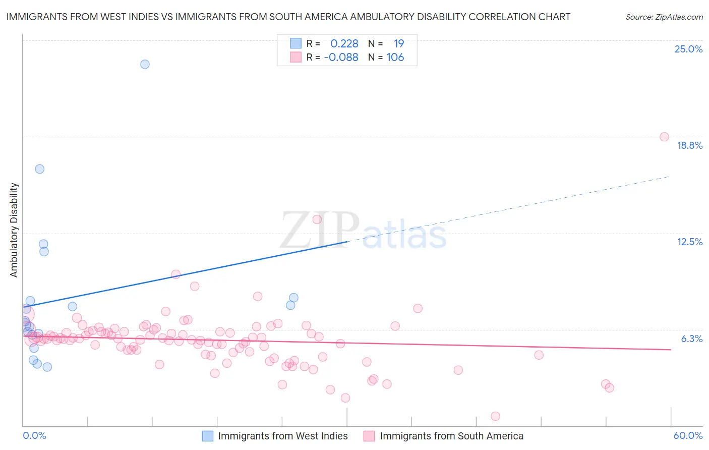 Immigrants from West Indies vs Immigrants from South America Ambulatory Disability
