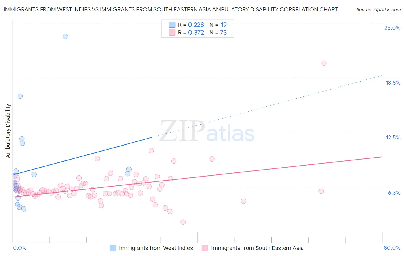 Immigrants from West Indies vs Immigrants from South Eastern Asia Ambulatory Disability