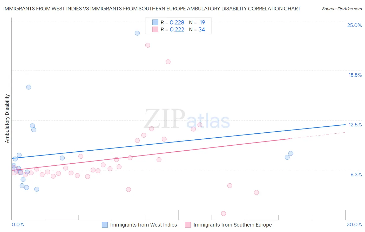 Immigrants from West Indies vs Immigrants from Southern Europe Ambulatory Disability