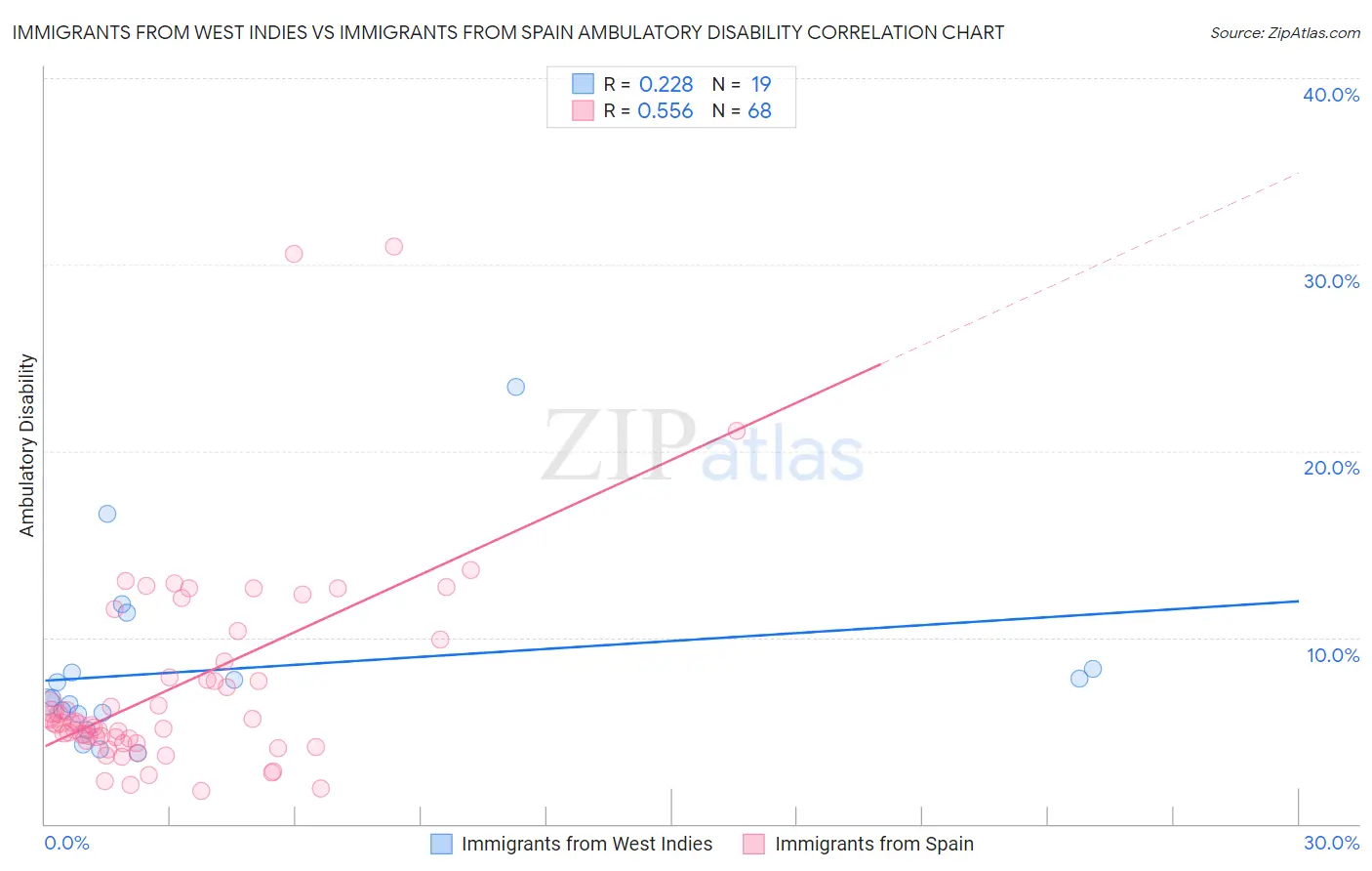 Immigrants from West Indies vs Immigrants from Spain Ambulatory Disability