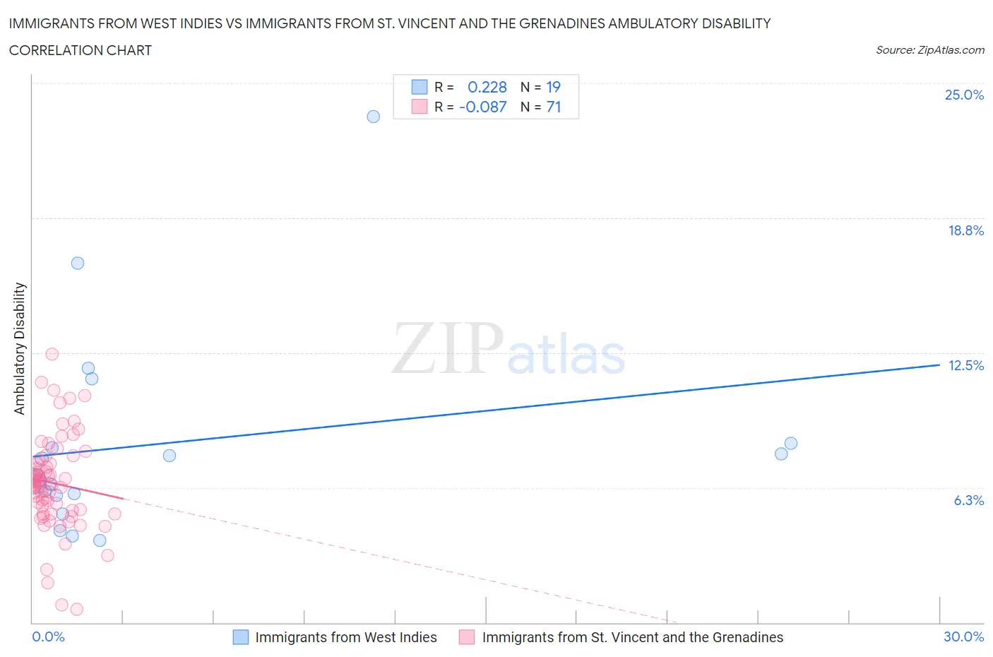Immigrants from West Indies vs Immigrants from St. Vincent and the Grenadines Ambulatory Disability