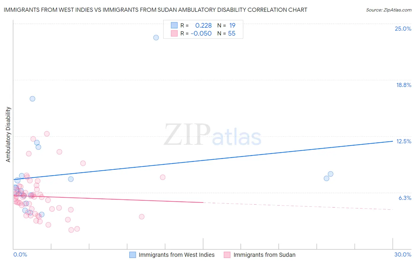 Immigrants from West Indies vs Immigrants from Sudan Ambulatory Disability