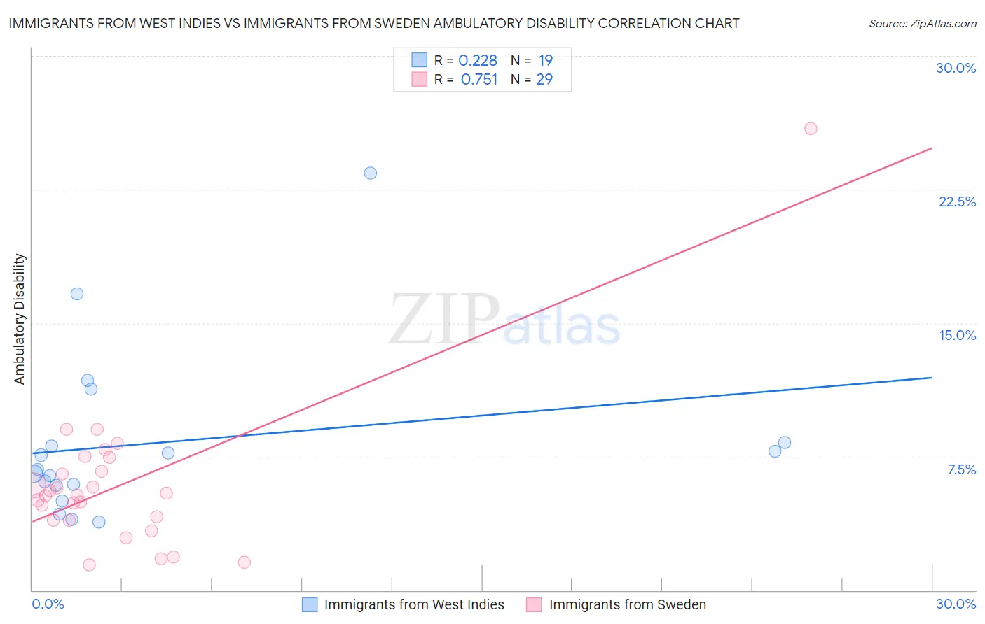 Immigrants from West Indies vs Immigrants from Sweden Ambulatory Disability