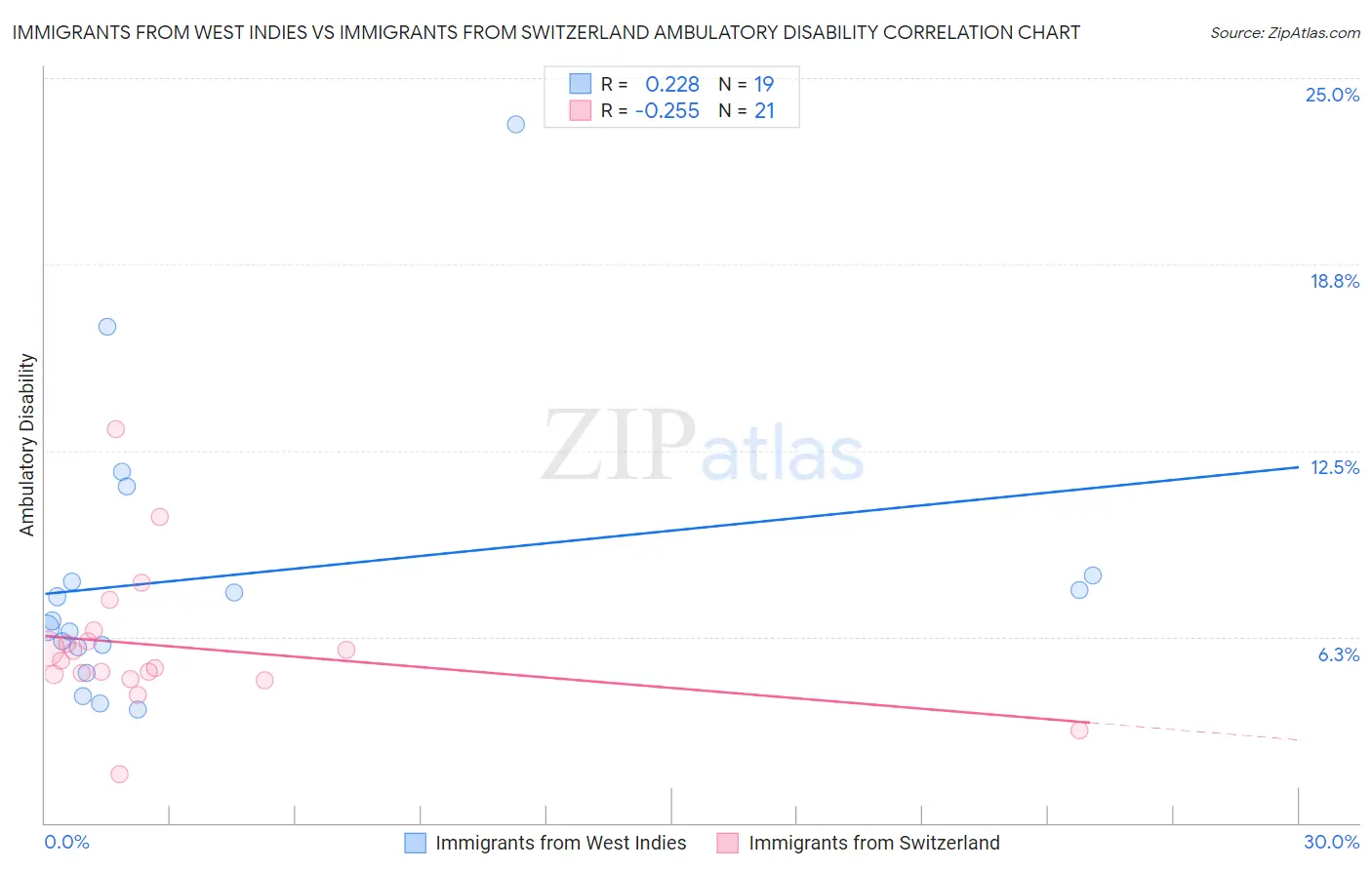 Immigrants from West Indies vs Immigrants from Switzerland Ambulatory Disability