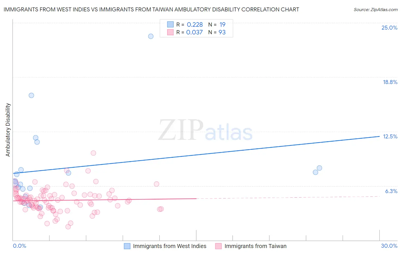 Immigrants from West Indies vs Immigrants from Taiwan Ambulatory Disability