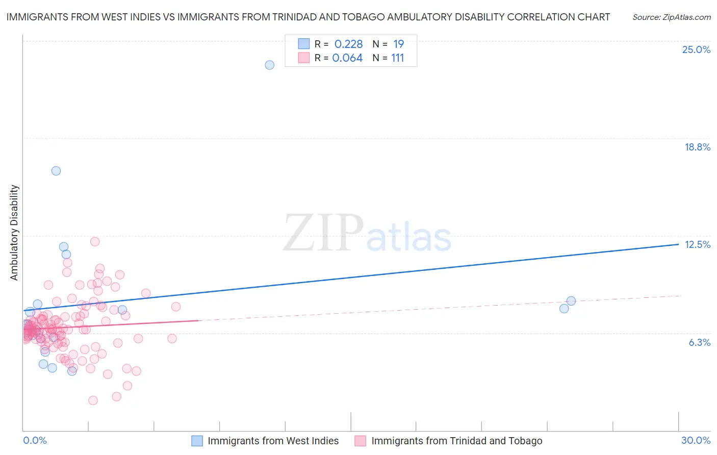Immigrants from West Indies vs Immigrants from Trinidad and Tobago Ambulatory Disability