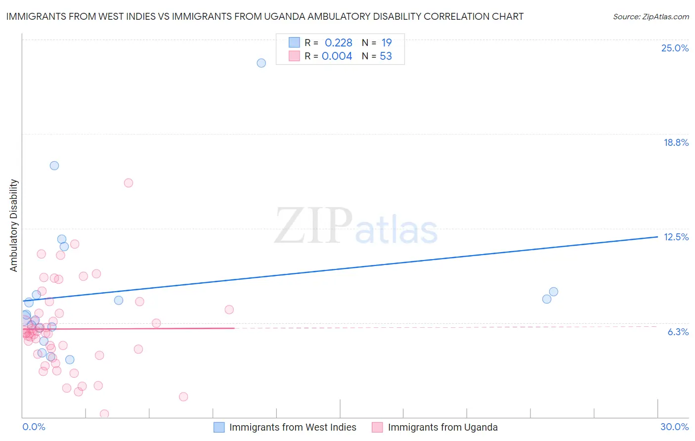 Immigrants from West Indies vs Immigrants from Uganda Ambulatory Disability