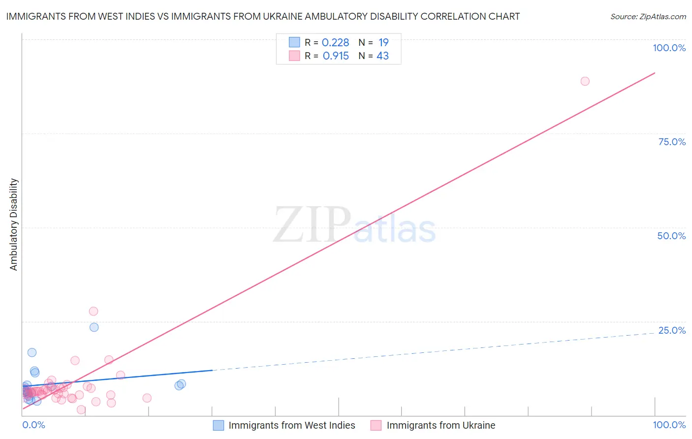 Immigrants from West Indies vs Immigrants from Ukraine Ambulatory Disability