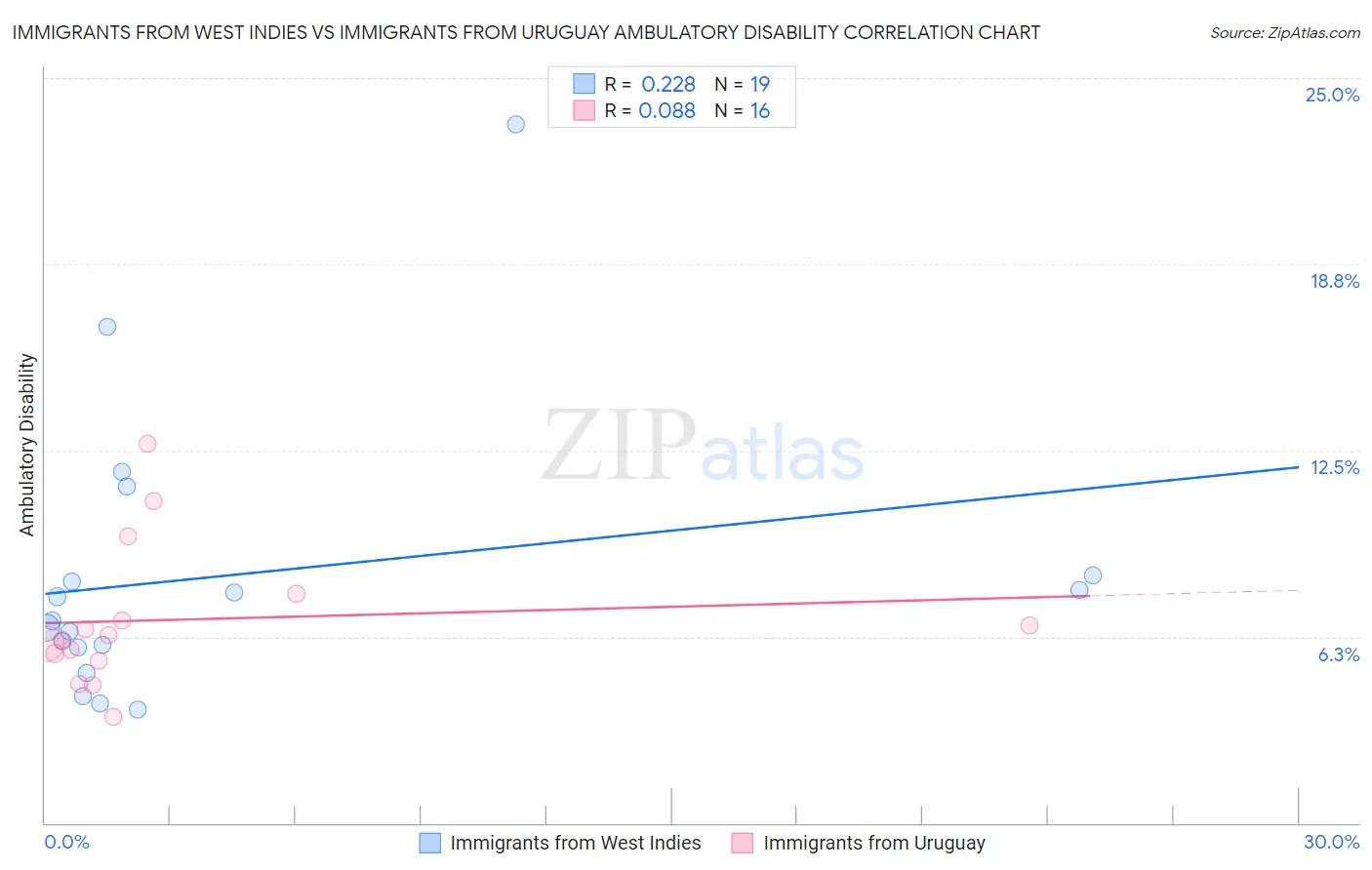 Immigrants from West Indies vs Immigrants from Uruguay Ambulatory Disability