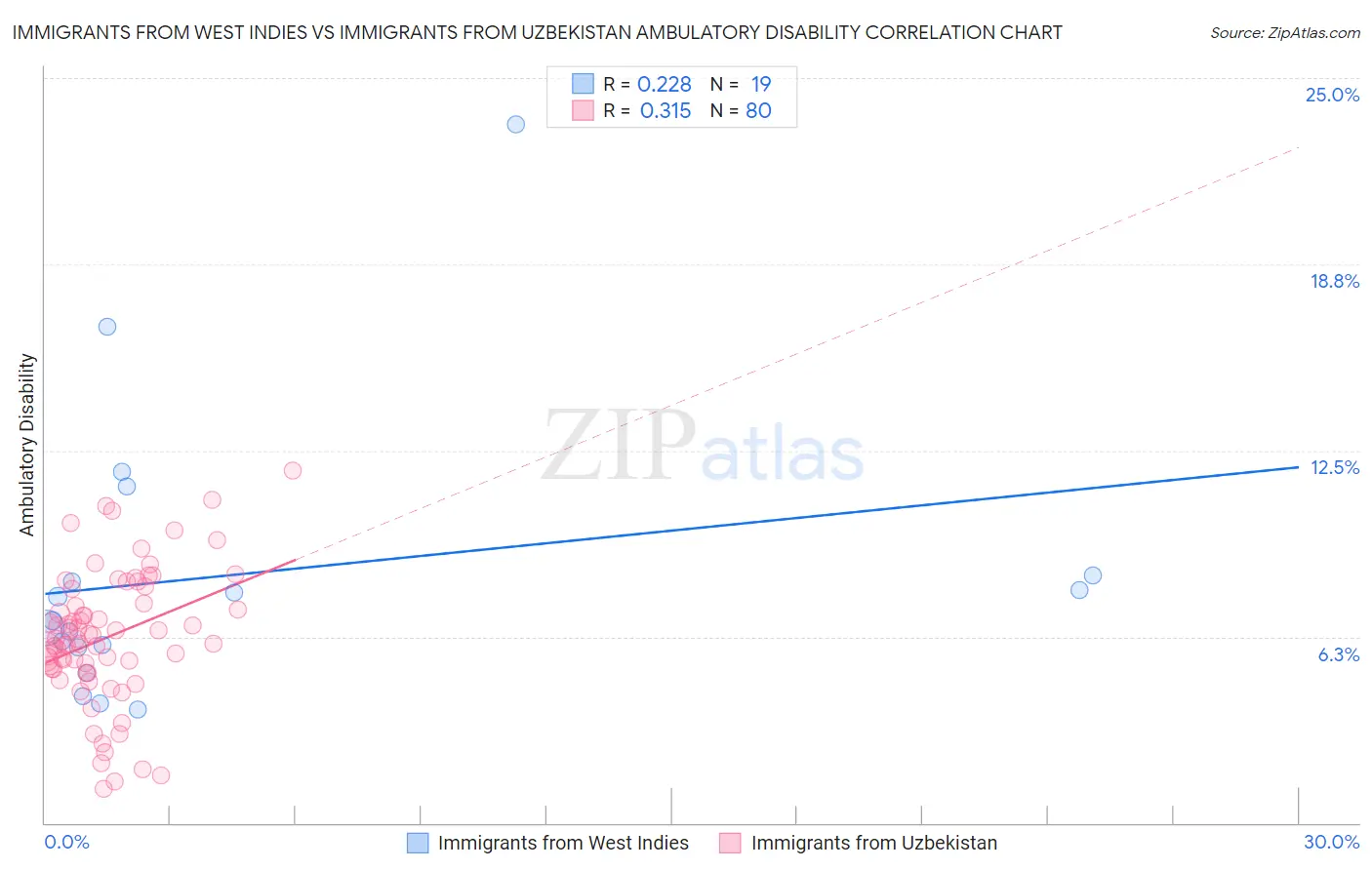 Immigrants from West Indies vs Immigrants from Uzbekistan Ambulatory Disability