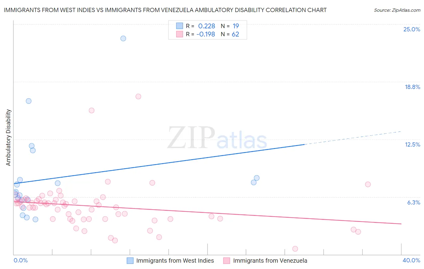 Immigrants from West Indies vs Immigrants from Venezuela Ambulatory Disability
