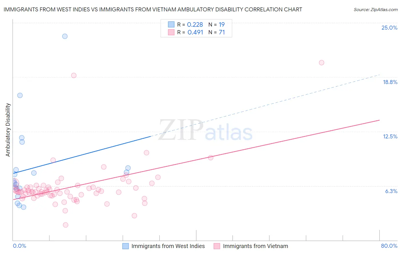 Immigrants from West Indies vs Immigrants from Vietnam Ambulatory Disability
