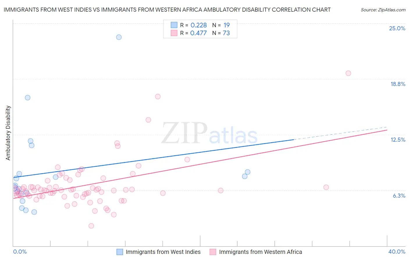 Immigrants from West Indies vs Immigrants from Western Africa Ambulatory Disability