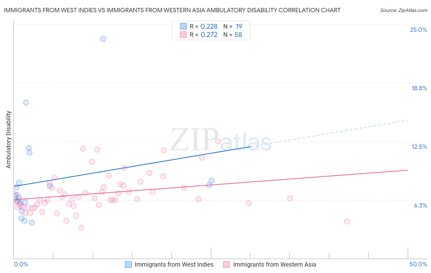 Immigrants from West Indies vs Immigrants from Western Asia Ambulatory Disability