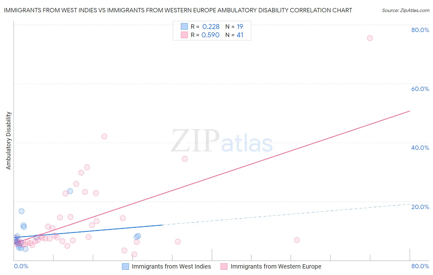 Immigrants from West Indies vs Immigrants from Western Europe Ambulatory Disability