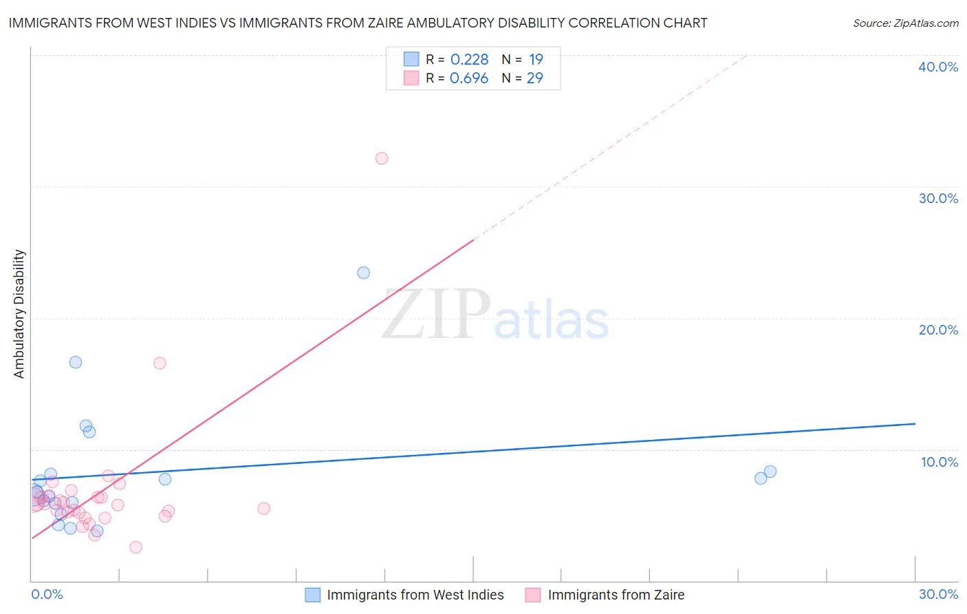 Immigrants from West Indies vs Immigrants from Zaire Ambulatory Disability