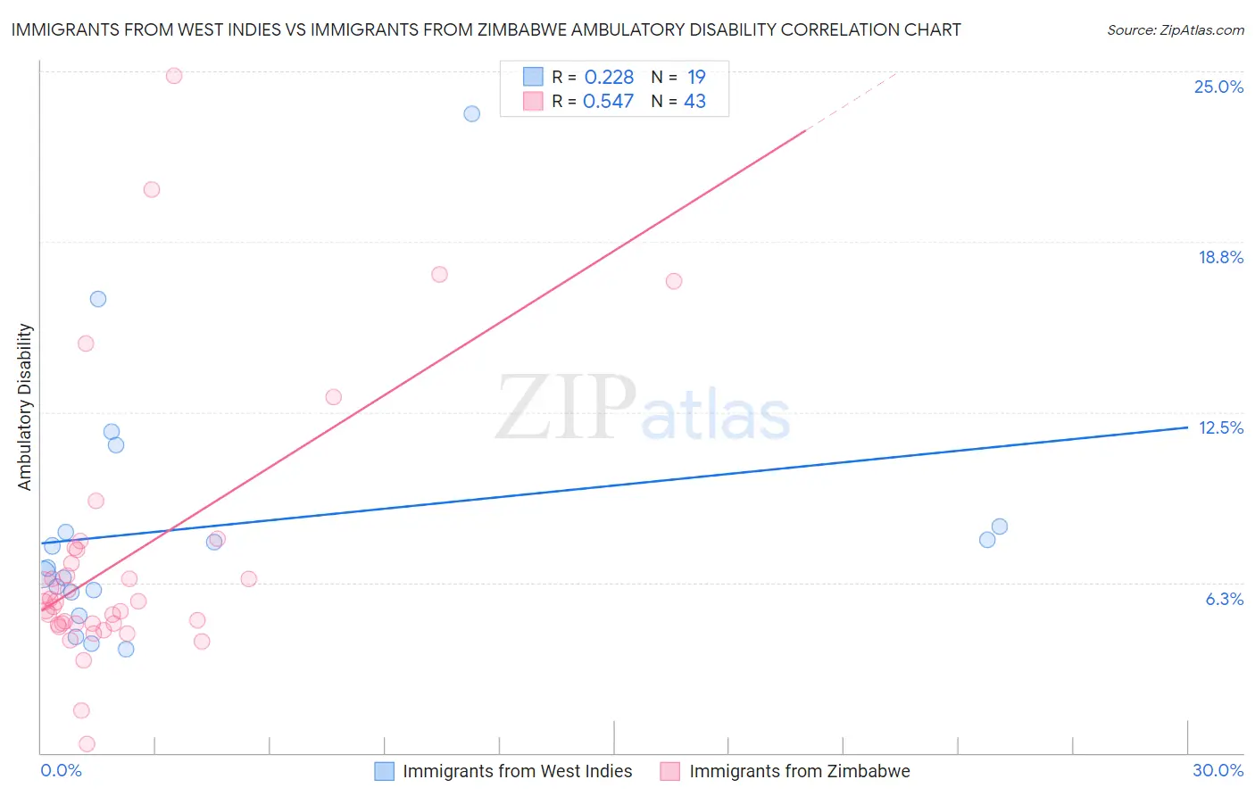 Immigrants from West Indies vs Immigrants from Zimbabwe Ambulatory Disability
