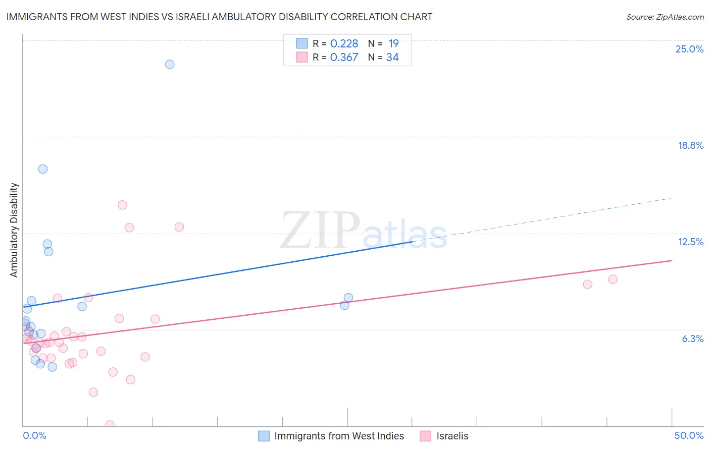 Immigrants from West Indies vs Israeli Ambulatory Disability