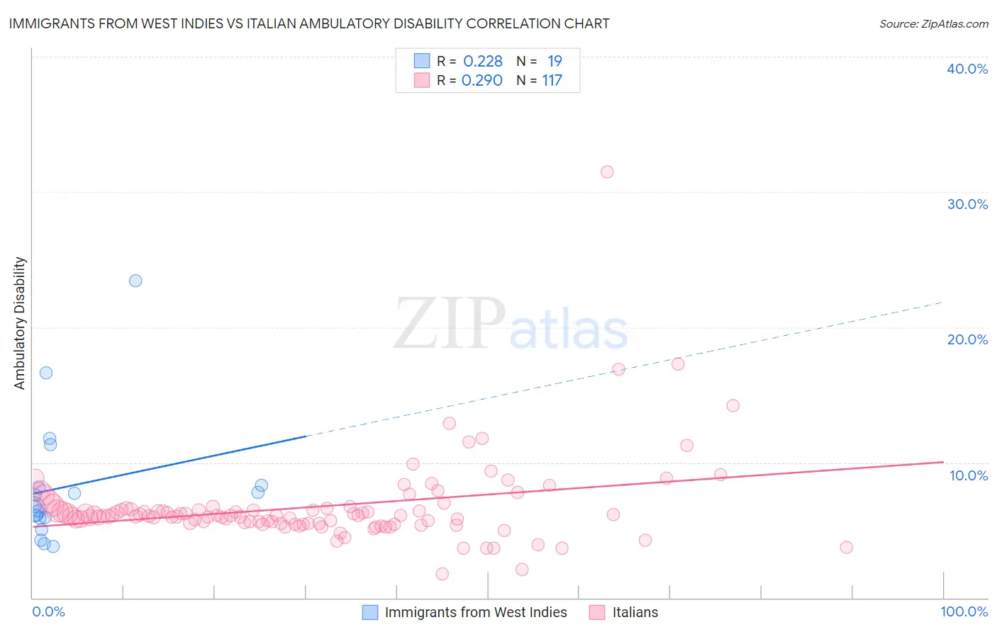 Immigrants from West Indies vs Italian Ambulatory Disability