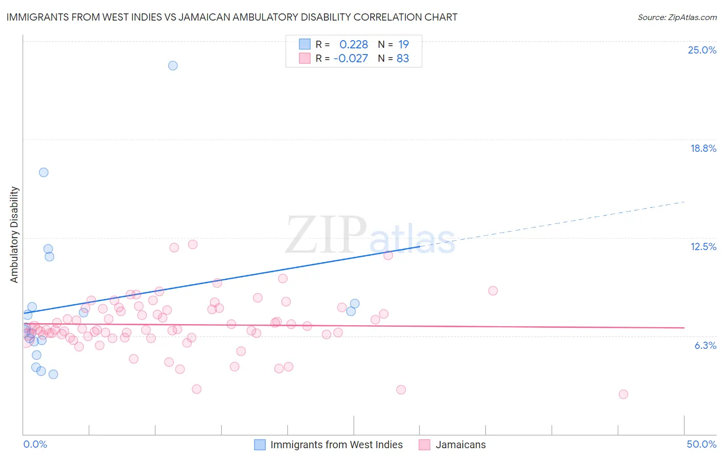 Immigrants from West Indies vs Jamaican Ambulatory Disability