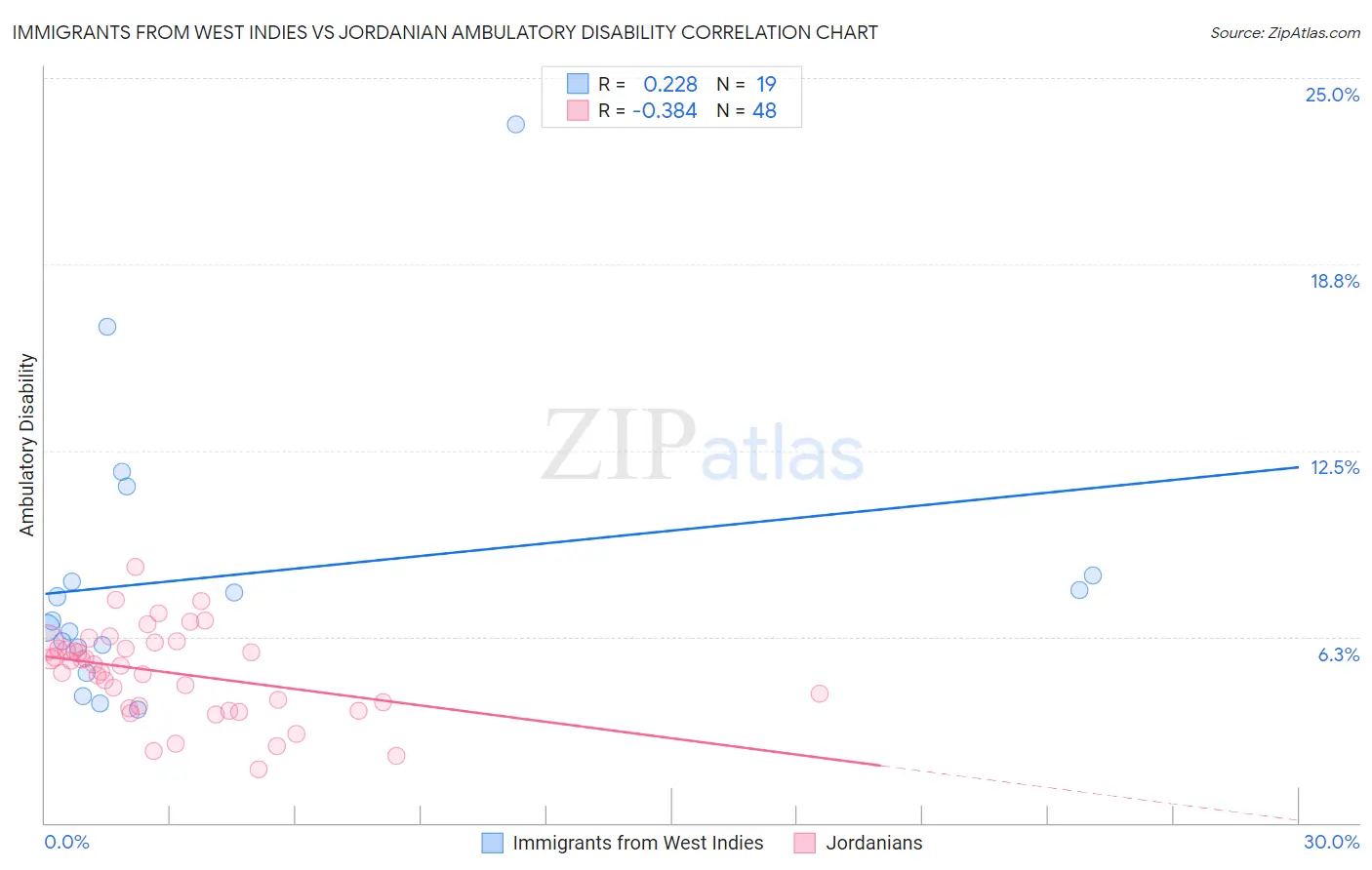 Immigrants from West Indies vs Jordanian Ambulatory Disability