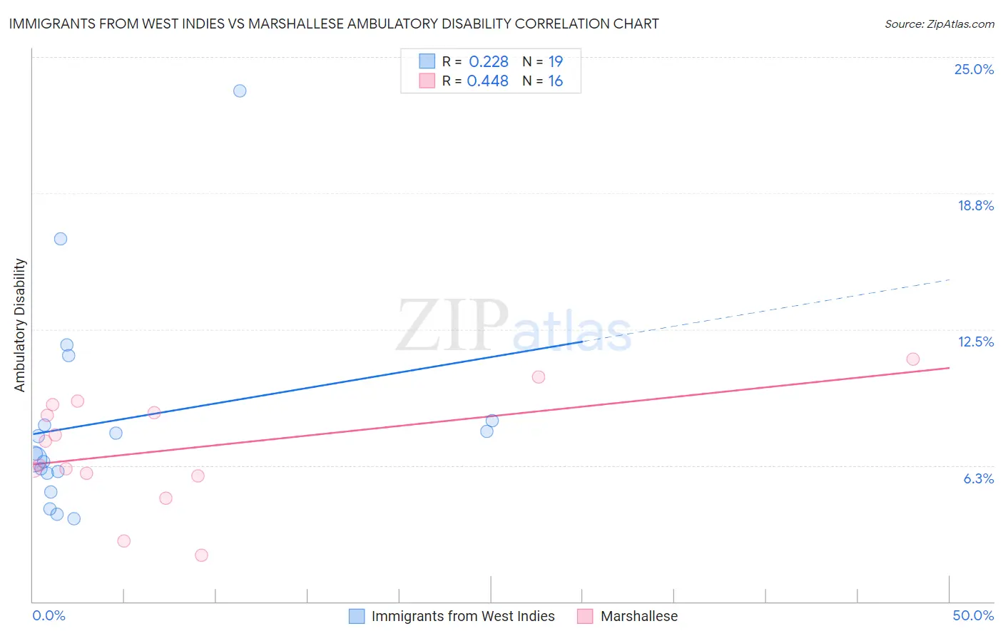 Immigrants from West Indies vs Marshallese Ambulatory Disability