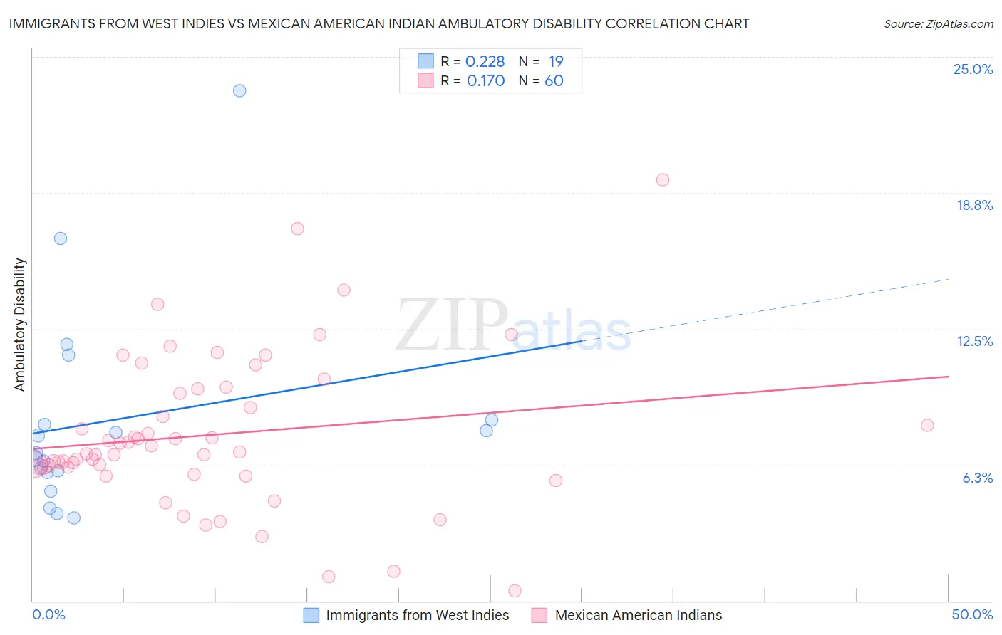 Immigrants from West Indies vs Mexican American Indian Ambulatory Disability
