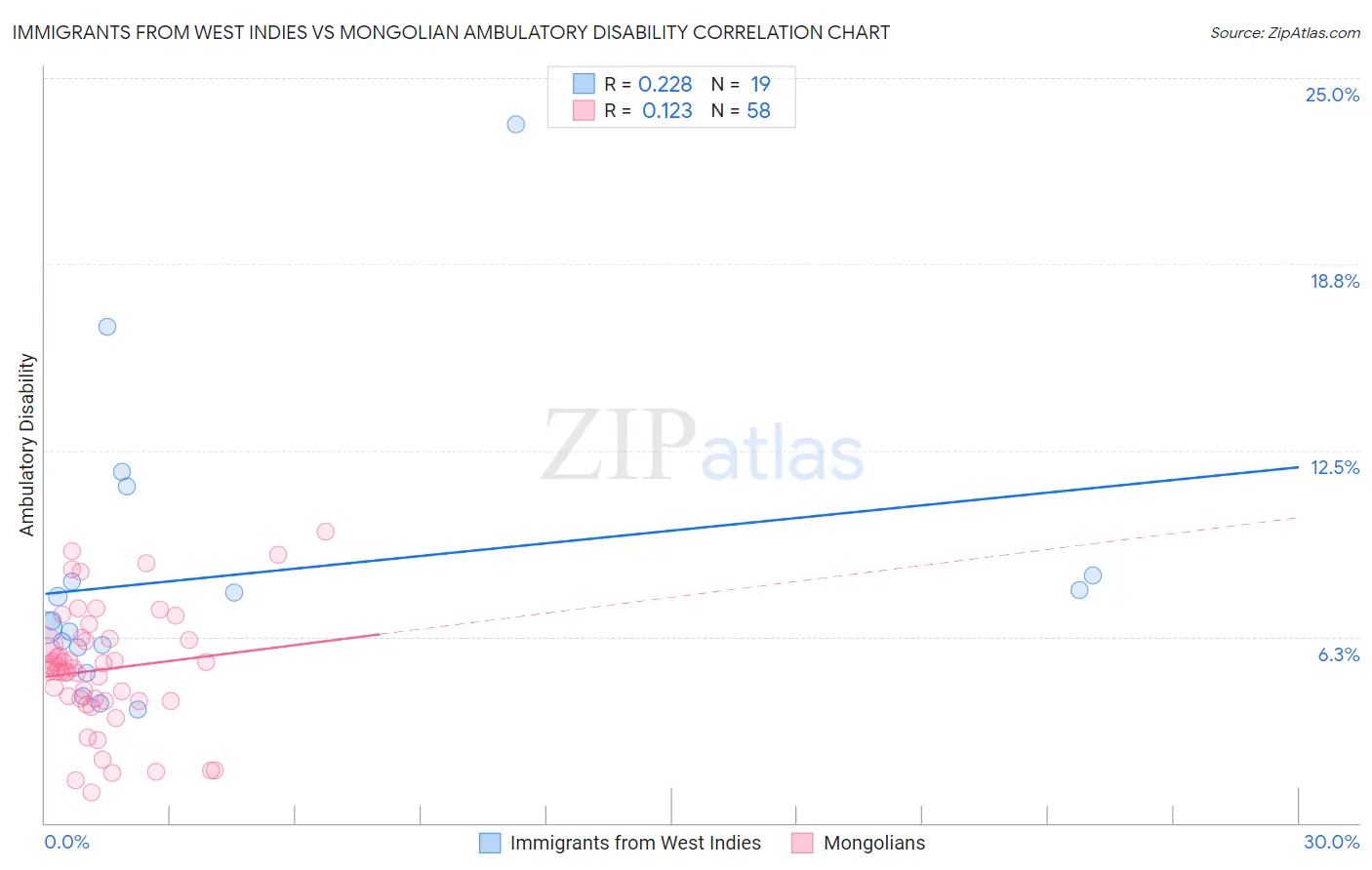 Immigrants from West Indies vs Mongolian Ambulatory Disability