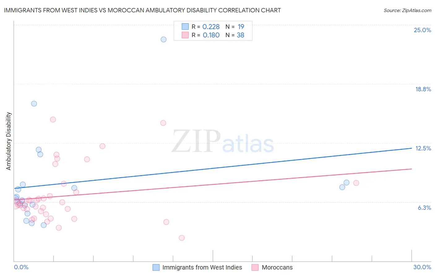 Immigrants from West Indies vs Moroccan Ambulatory Disability
