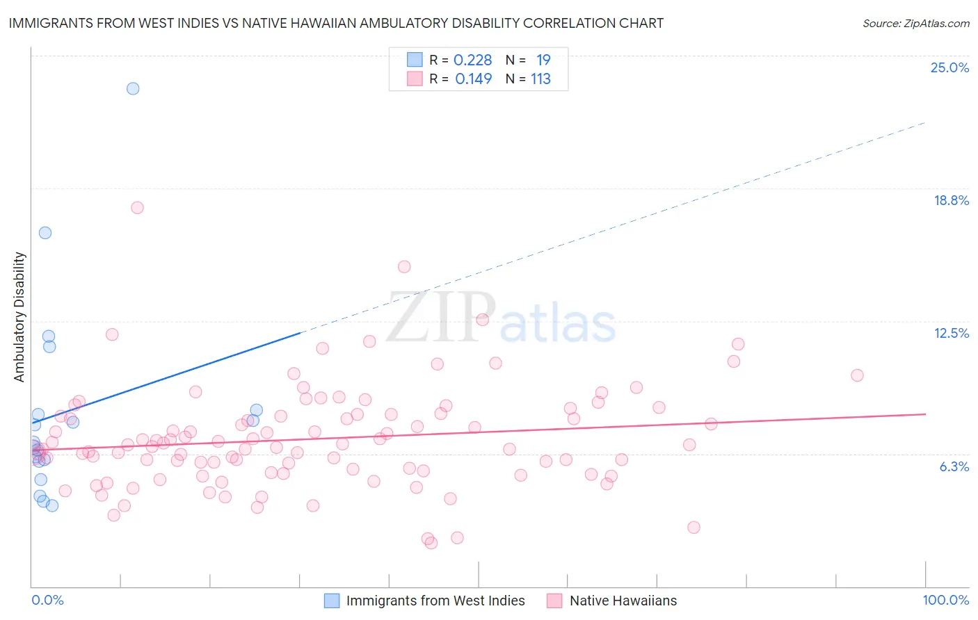 Immigrants from West Indies vs Native Hawaiian Ambulatory Disability
