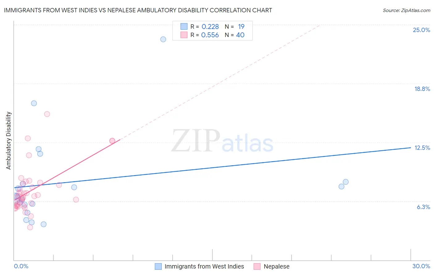 Immigrants from West Indies vs Nepalese Ambulatory Disability