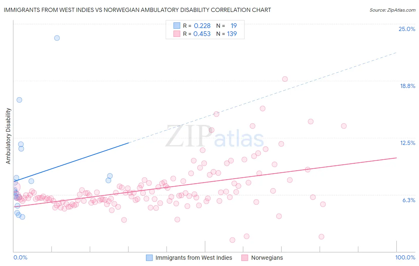 Immigrants from West Indies vs Norwegian Ambulatory Disability