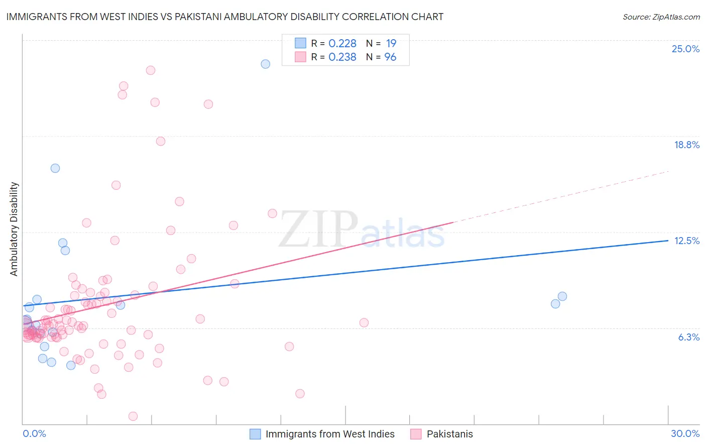 Immigrants from West Indies vs Pakistani Ambulatory Disability