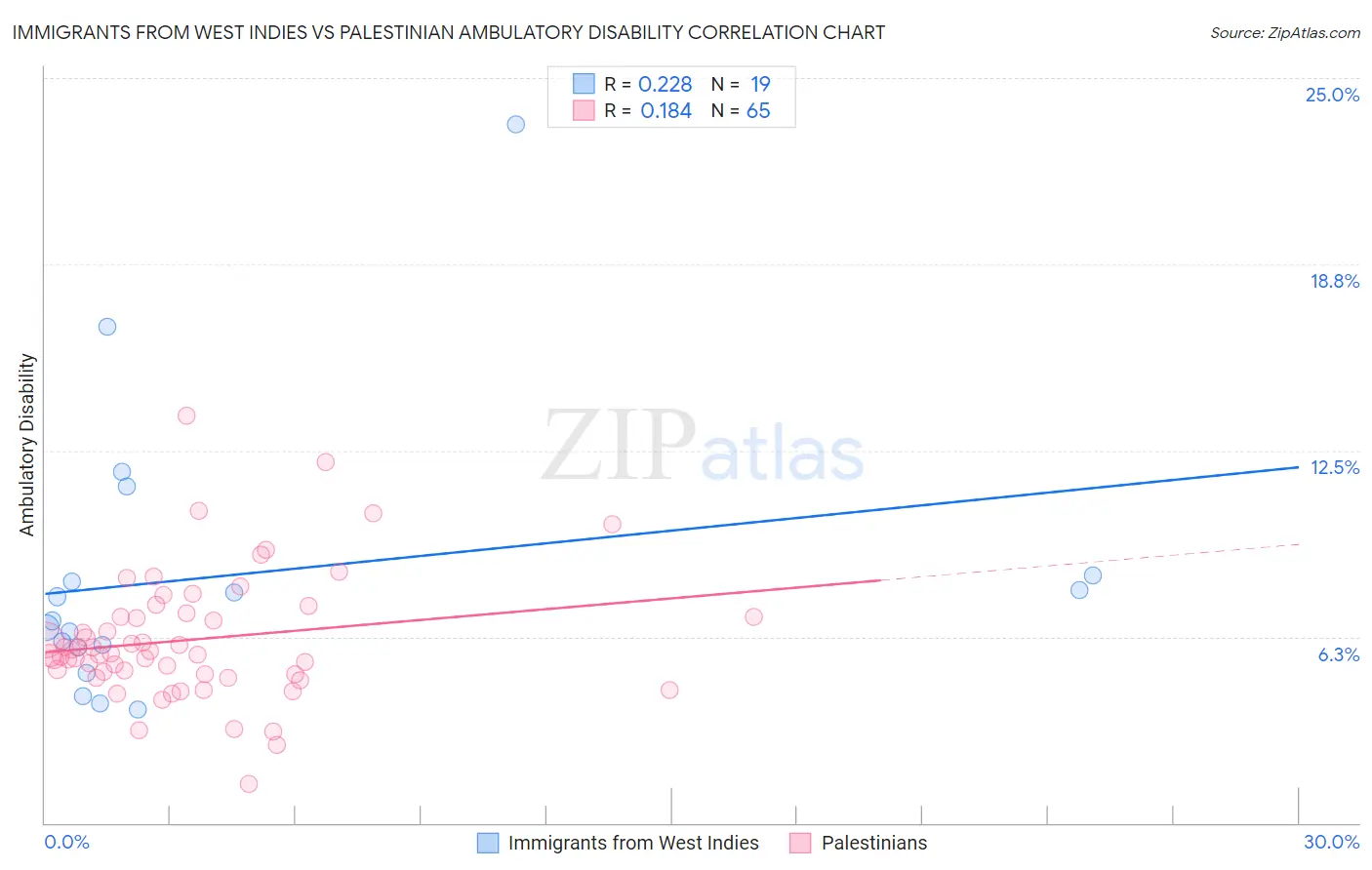 Immigrants from West Indies vs Palestinian Ambulatory Disability