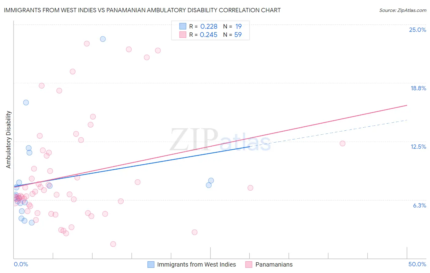 Immigrants from West Indies vs Panamanian Ambulatory Disability