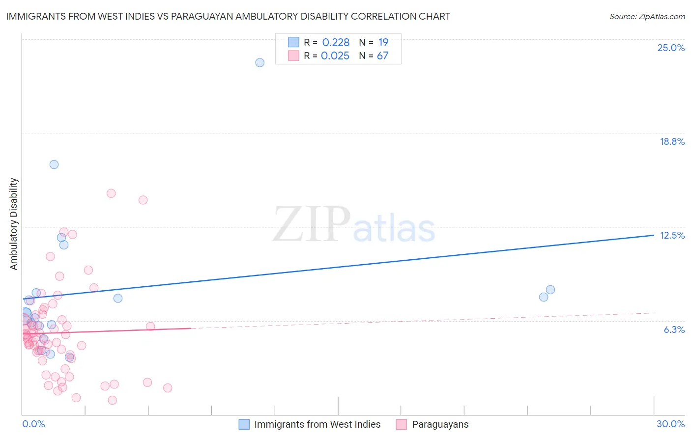 Immigrants from West Indies vs Paraguayan Ambulatory Disability