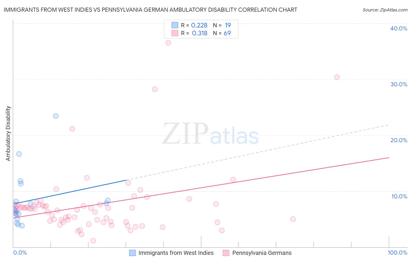 Immigrants from West Indies vs Pennsylvania German Ambulatory Disability