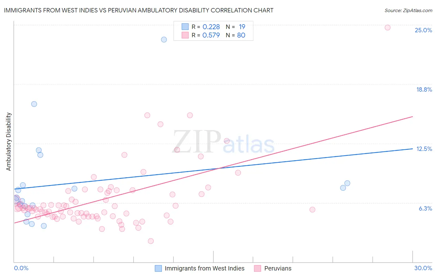 Immigrants from West Indies vs Peruvian Ambulatory Disability