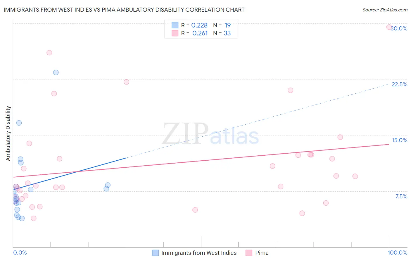 Immigrants from West Indies vs Pima Ambulatory Disability