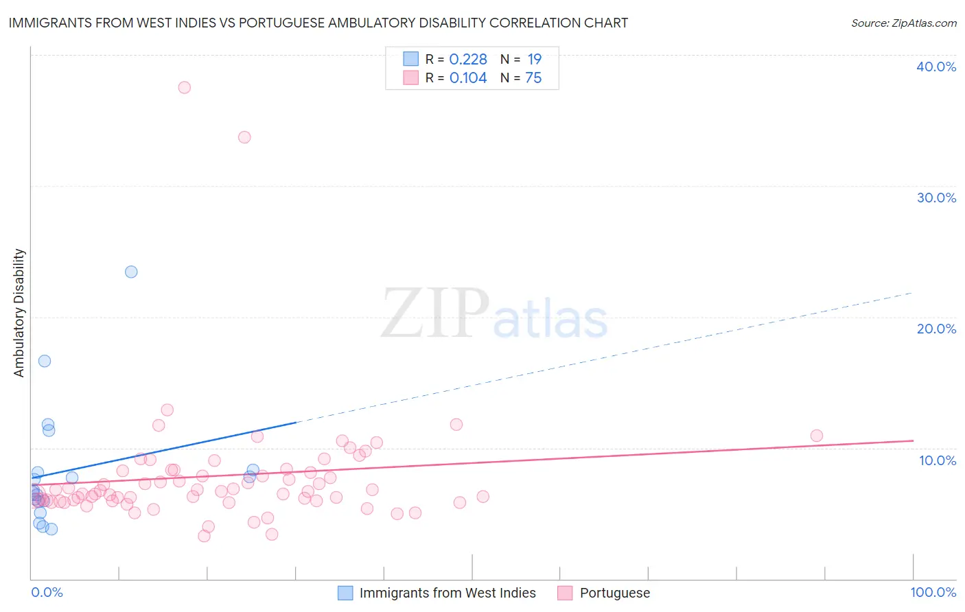 Immigrants from West Indies vs Portuguese Ambulatory Disability