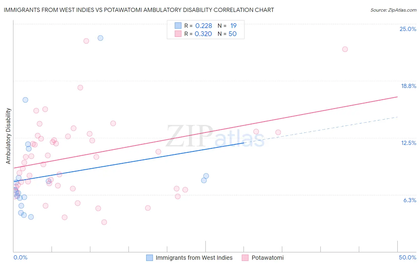 Immigrants from West Indies vs Potawatomi Ambulatory Disability